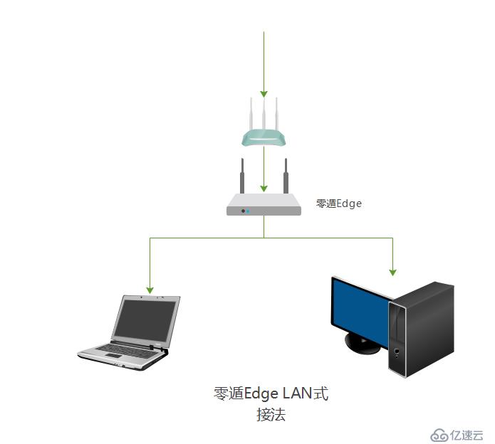 纯小白虚拟局域网组建方法分享