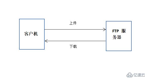 FTP服务的搭建与三种访问途径