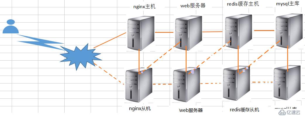 搭建百万 PV 网站架构