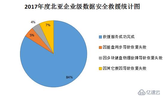 H3C FlexStorage P5730服务器数据恢复初检报告