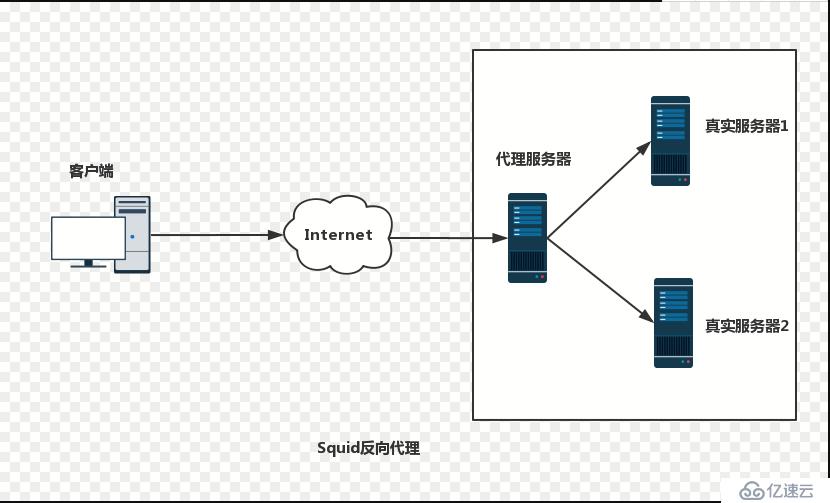 squid代理服务的ACL访问控制、日志分析及反向代理（4.1版本）