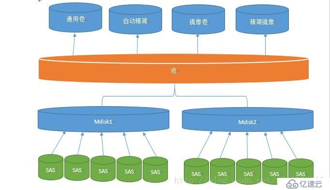 Storwize V7000存储底层结构原理及存储数据恢复案例分析