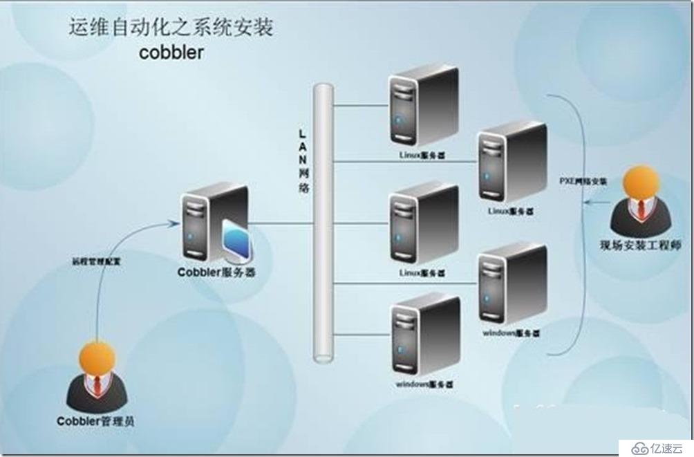 图文详解cobbler 自动装机教程 (内附epel源)