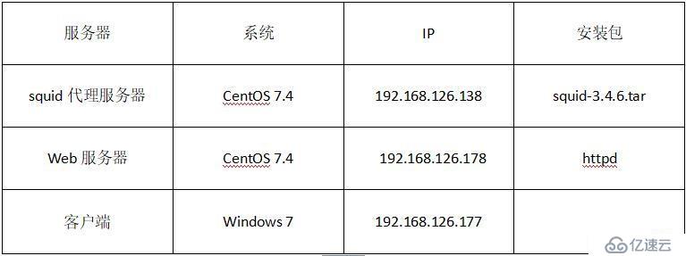 在CentOS7上部署squid缓存服务器及代理功能