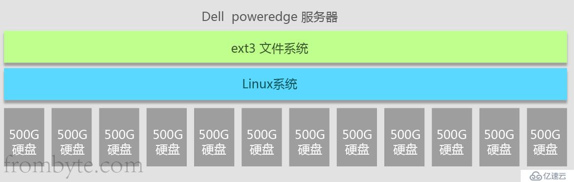 raid阵列算法研究+raid数据恢复案例