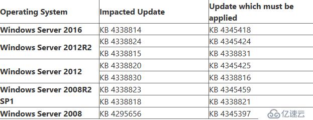 windows server 7月更新导致exchange的问题