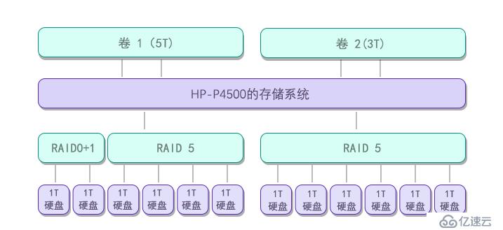 服务器数据恢复案例 / raid5阵列多块硬盘离线处理方法