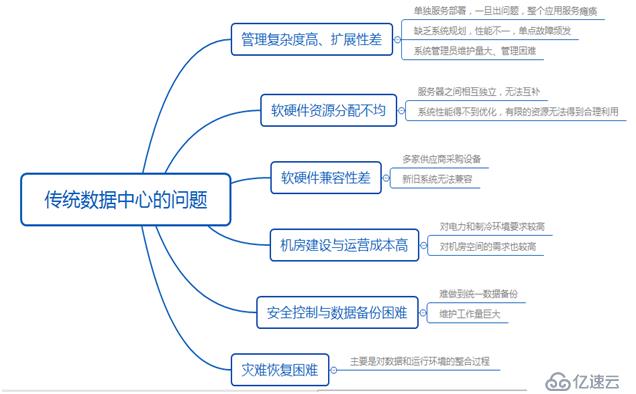 高校服务器虚拟化——高校数据中心建设