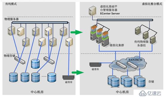 高校服务器虚拟化——高校数据中心建设