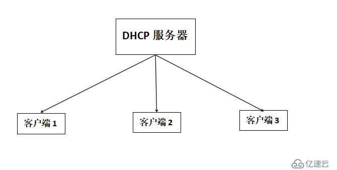 DHCP原理及实验