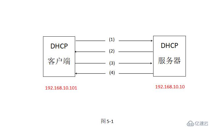 DHCP原理及实验