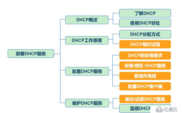 DHCP原理与实例