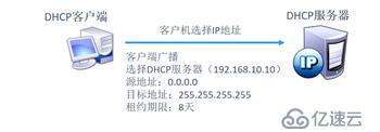 DHCP原理与实例