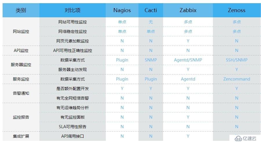 IT运维监控开源软件Zabbix、Nagios、Cacti