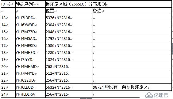 服務(wù)器斷電癱瘓數(shù)據(jù)丟失后恢復(fù)數(shù)據(jù)的過(guò)程