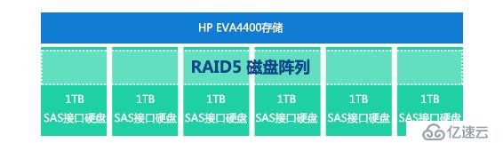 HP EVA4400服务器RAID信息丢失数据恢复方法