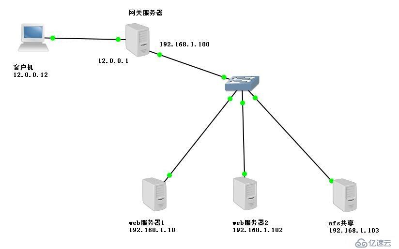 如何構(gòu)建 LVS-NAT 負(fù)載均衡群集