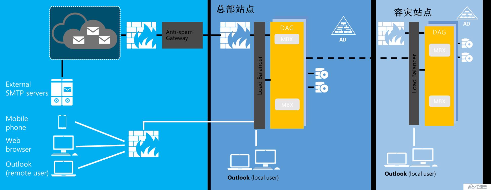 Exchange 2016异地容灾系列-环境准备（一）