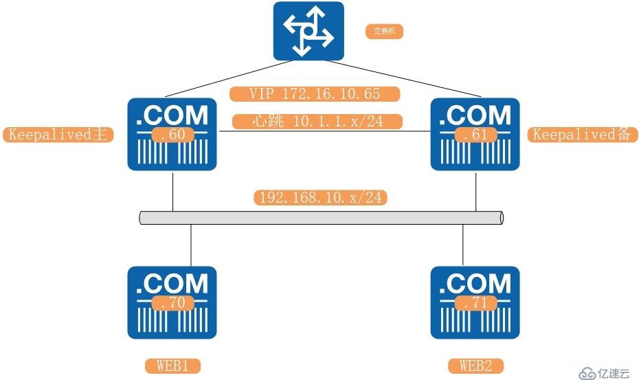 nginx+keepalived实现主备模式高可用