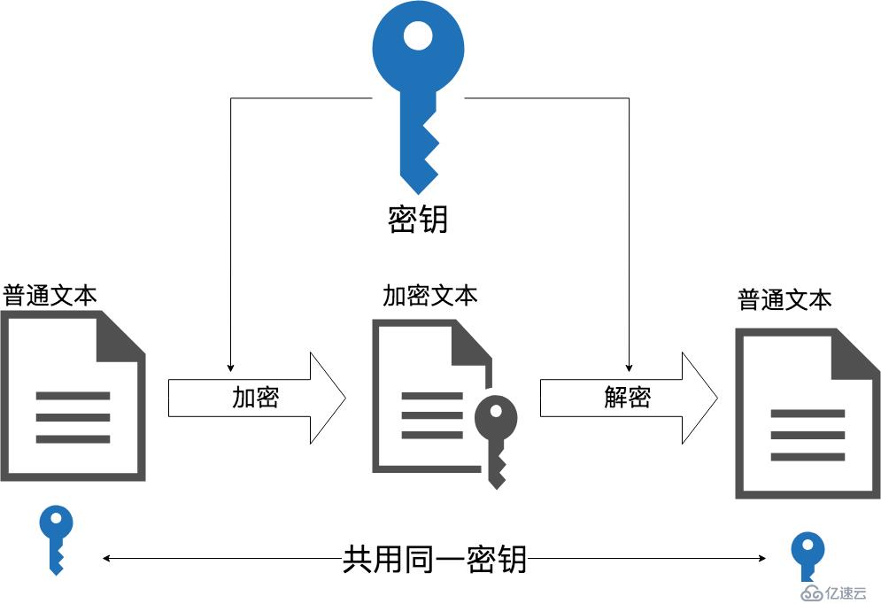 使用對稱加密來加密Spring Cloud Config配置文件