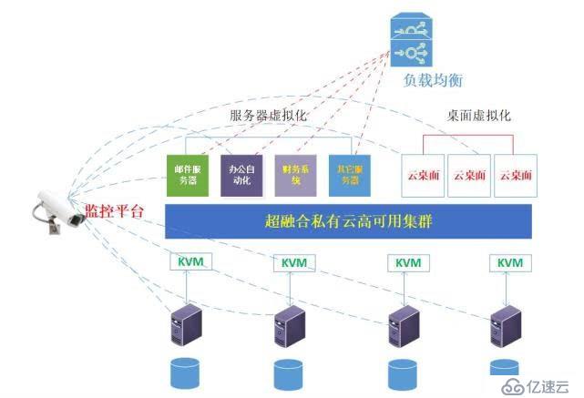 可照搬实施的商超高可用方案：proxmox + haproxy  等