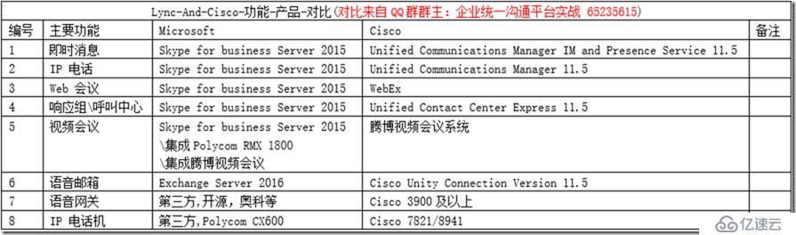 SFB 項(xiàng)目經(jīng)驗(yàn)-50-Lync-And-Cisco-功能-產(chǎn)品-對(duì)比