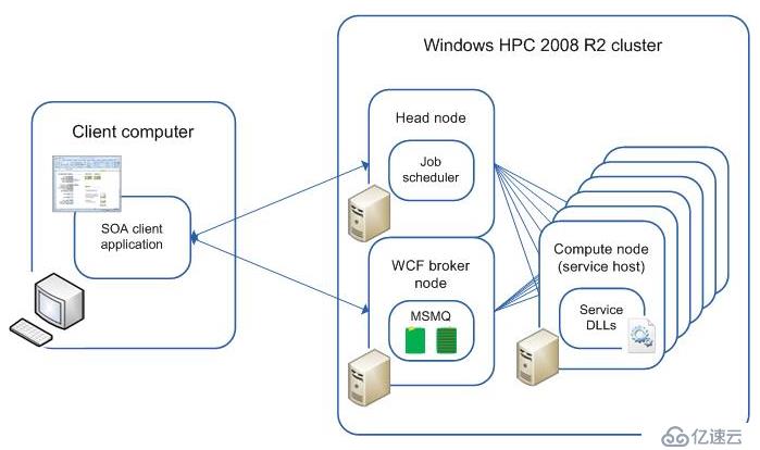 微软HPC解决方案概述与实作
