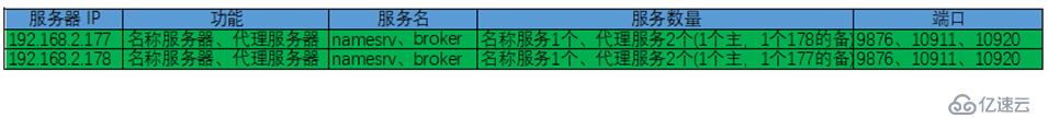 RocketMQ 集群部署