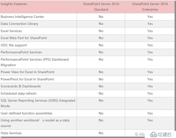 SharePoint 2016 功能比较