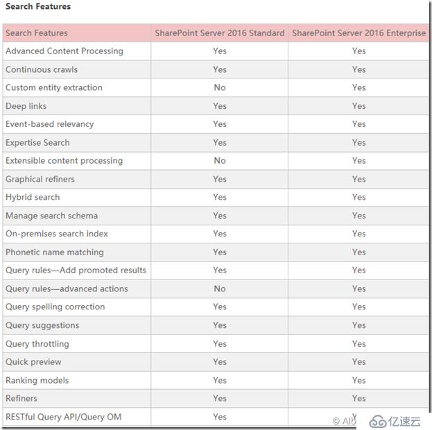 SharePoint 2016 功能比较