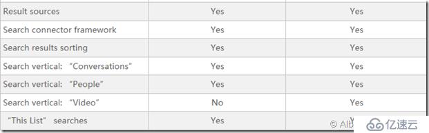 SharePoint 2016 功能比较