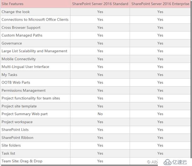 SharePoint 2016 功能比较