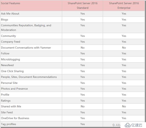 SharePoint 2016 功能比较