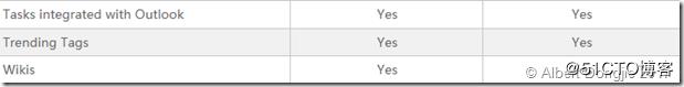 SharePoint 2016 功能比较