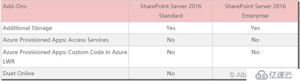 SharePoint 2016 功能比较