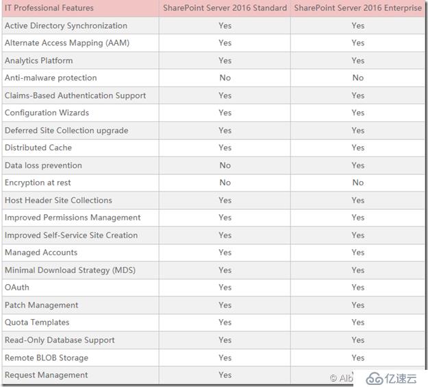 SharePoint 2016 功能比较