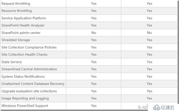 SharePoint 2016 功能比较