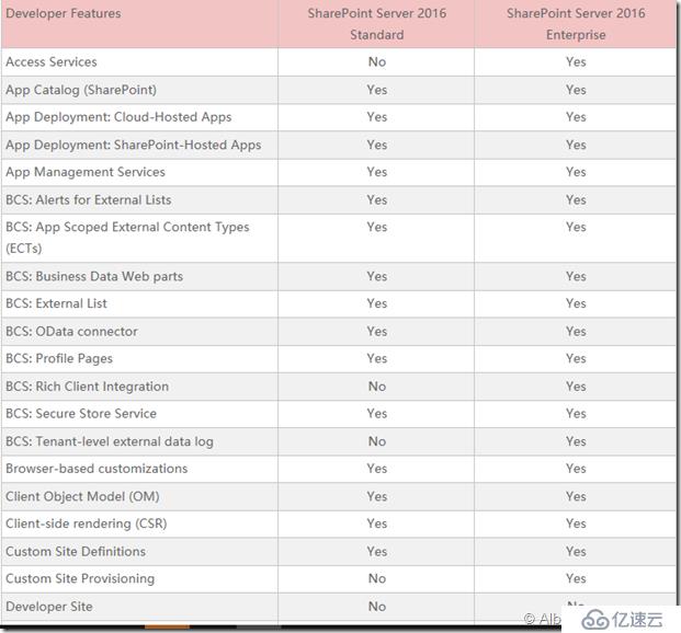 SharePoint 2016 功能比较