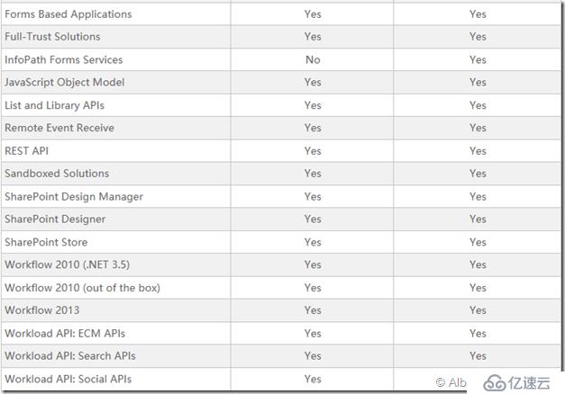 SharePoint 2016 功能比较