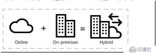 SharePoint Server和Office 365之间的混合模式集成概述