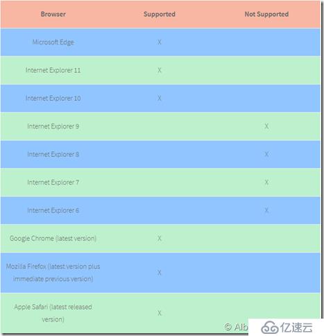 SharePoint Server 2016 WEB 網(wǎng)站瀏覽器支持