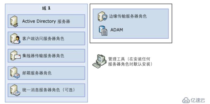 Exchange体系结构的变化是怎样的