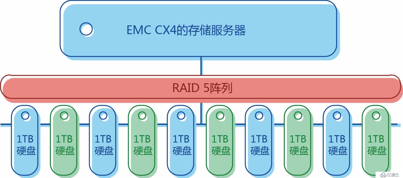 EMC CX4-480服务器数据恢复案例