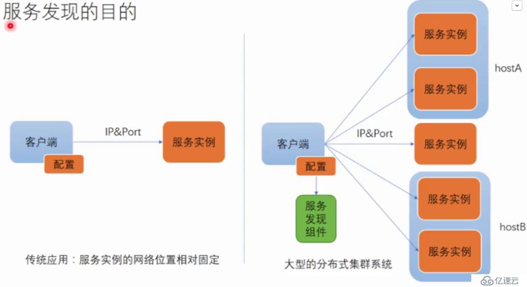 etcd原理学习