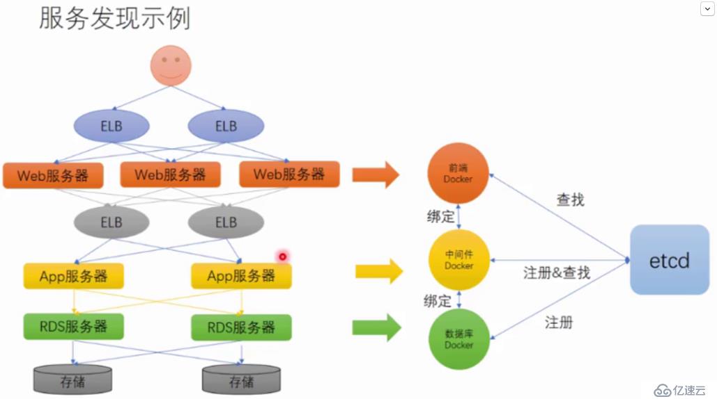 etcd原理学习