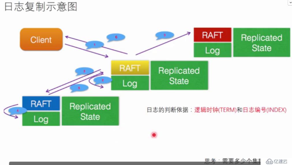 etcd原理学习