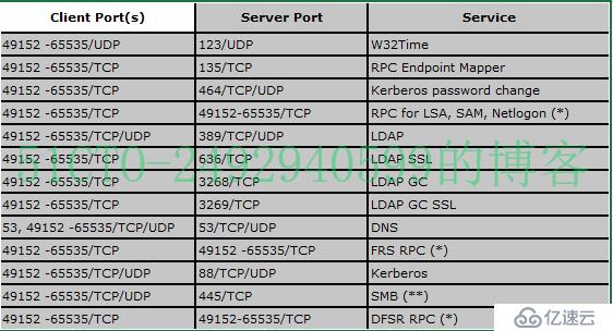 CS5:客户需要咨询2008域功能级别以上的域间信任时需要开通最小必要端口