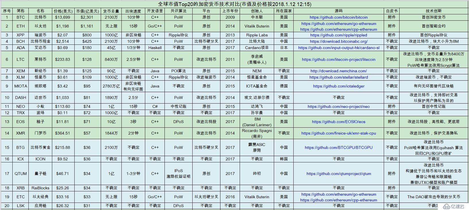 全球市值Top20的加密货币技术对比