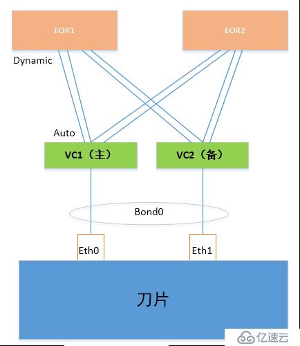 HP C7000刀片服務器實戰(zhàn)6：redhat6.8網(wǎng)卡綁定