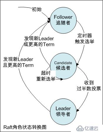 分布式一致性算法Raft